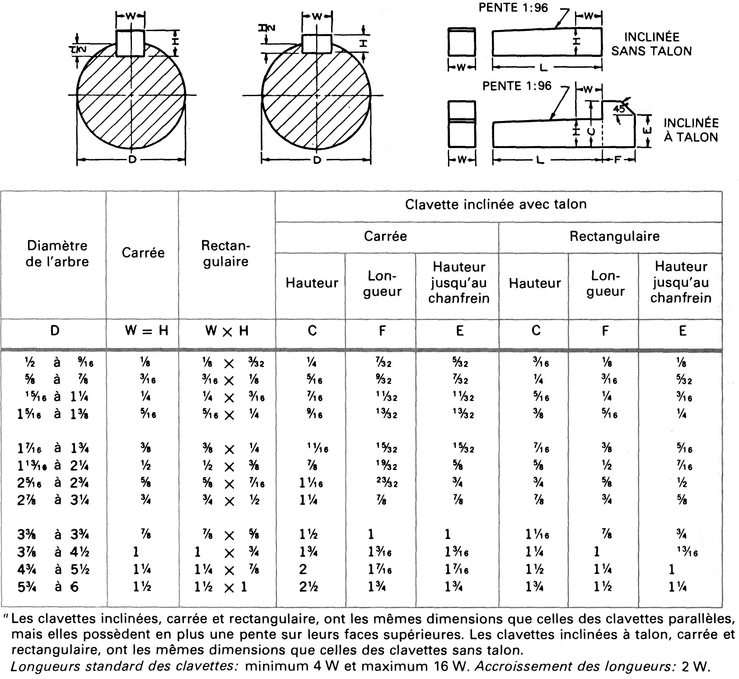 Clavettes : caractéristiques dimensionnelles et références