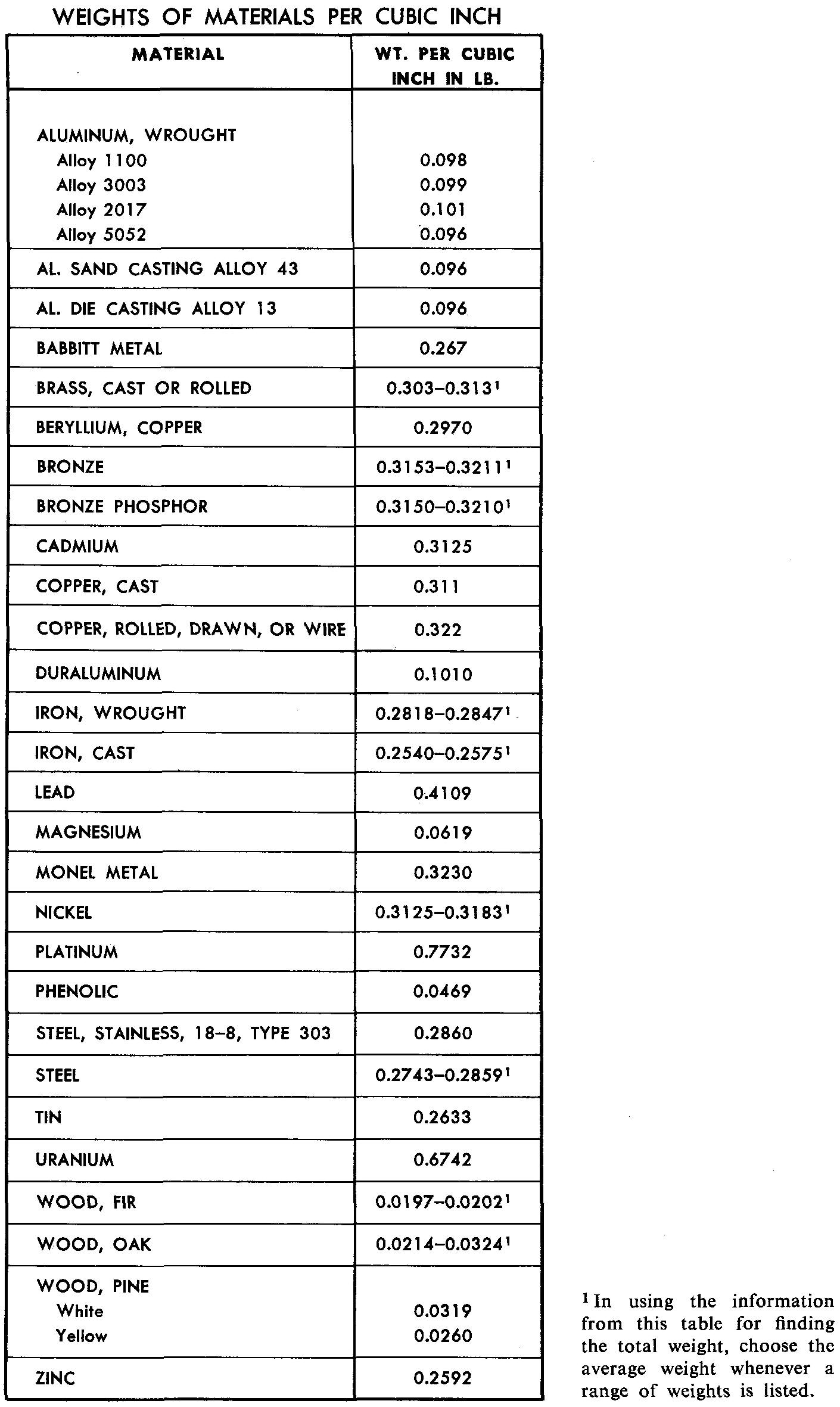 Weights Of Materials Per Cubic Inch