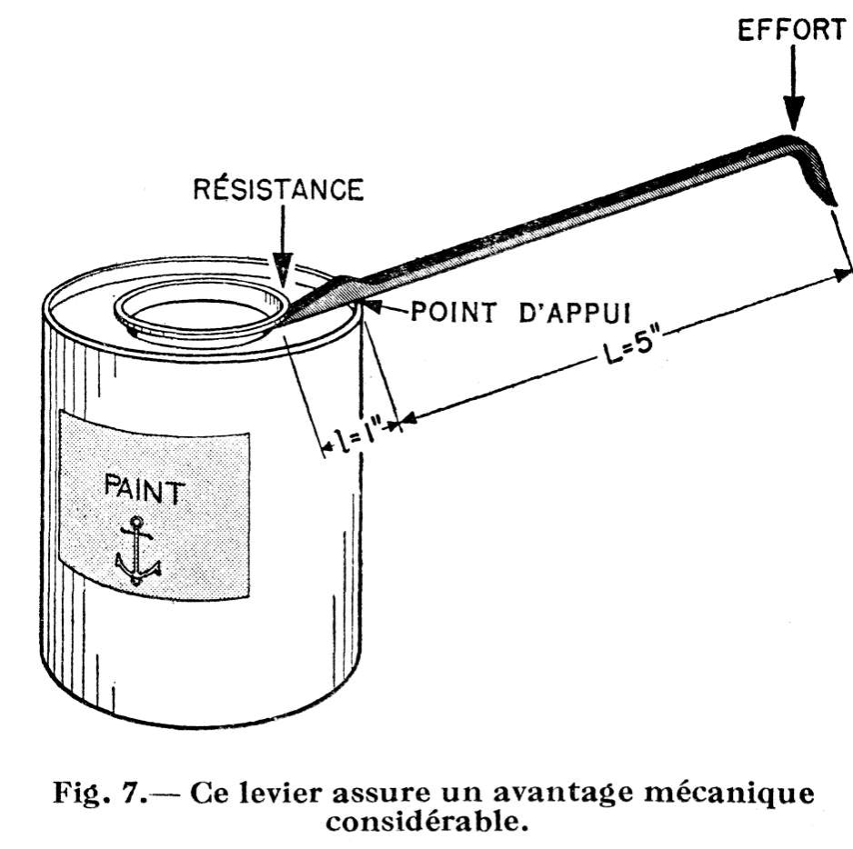 Bras de levier efficace et bras de levier perpendiculaire à la force