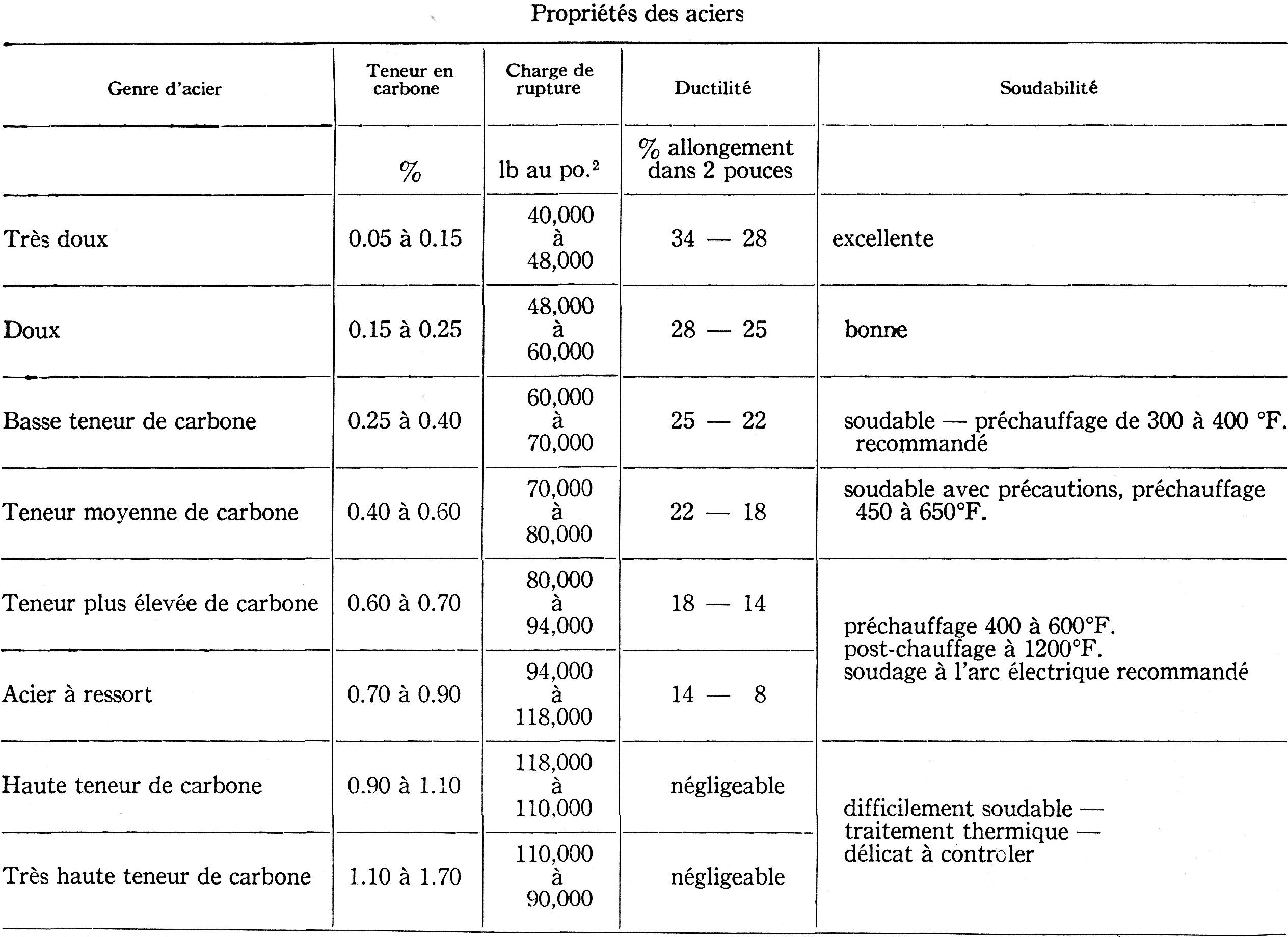 La classification des différents types de métal