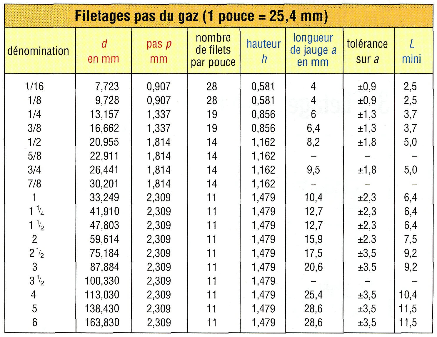 Filetages