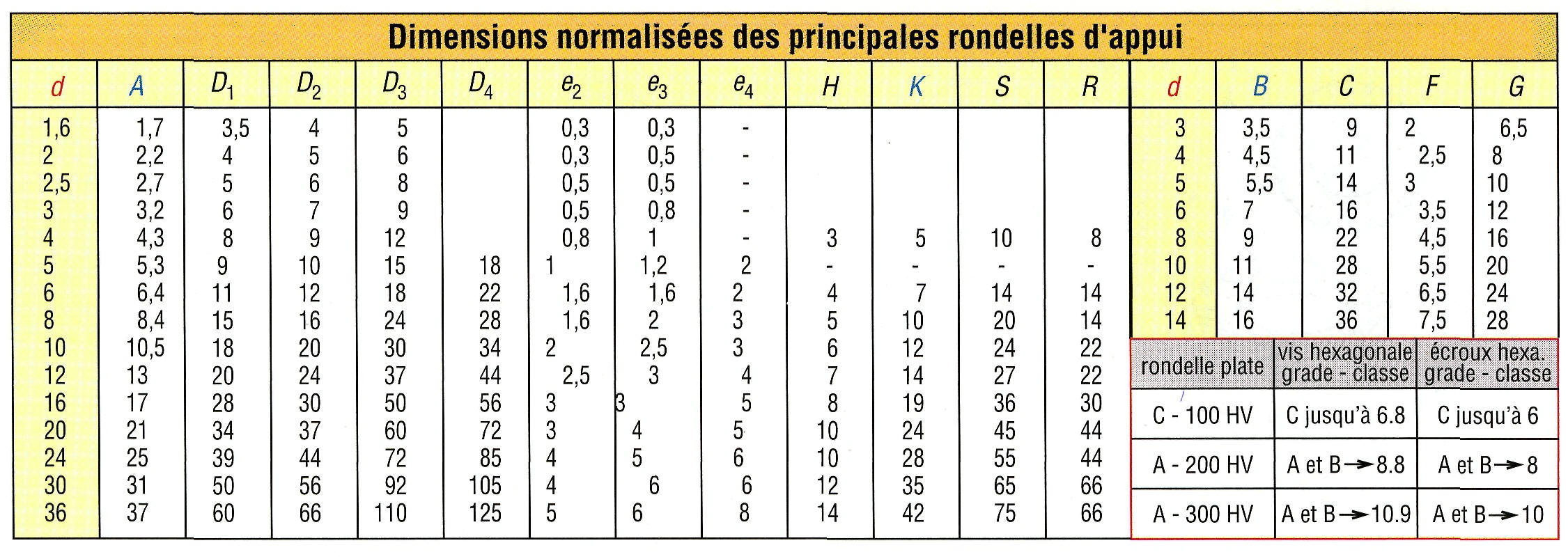 Le guide complet des rondelles