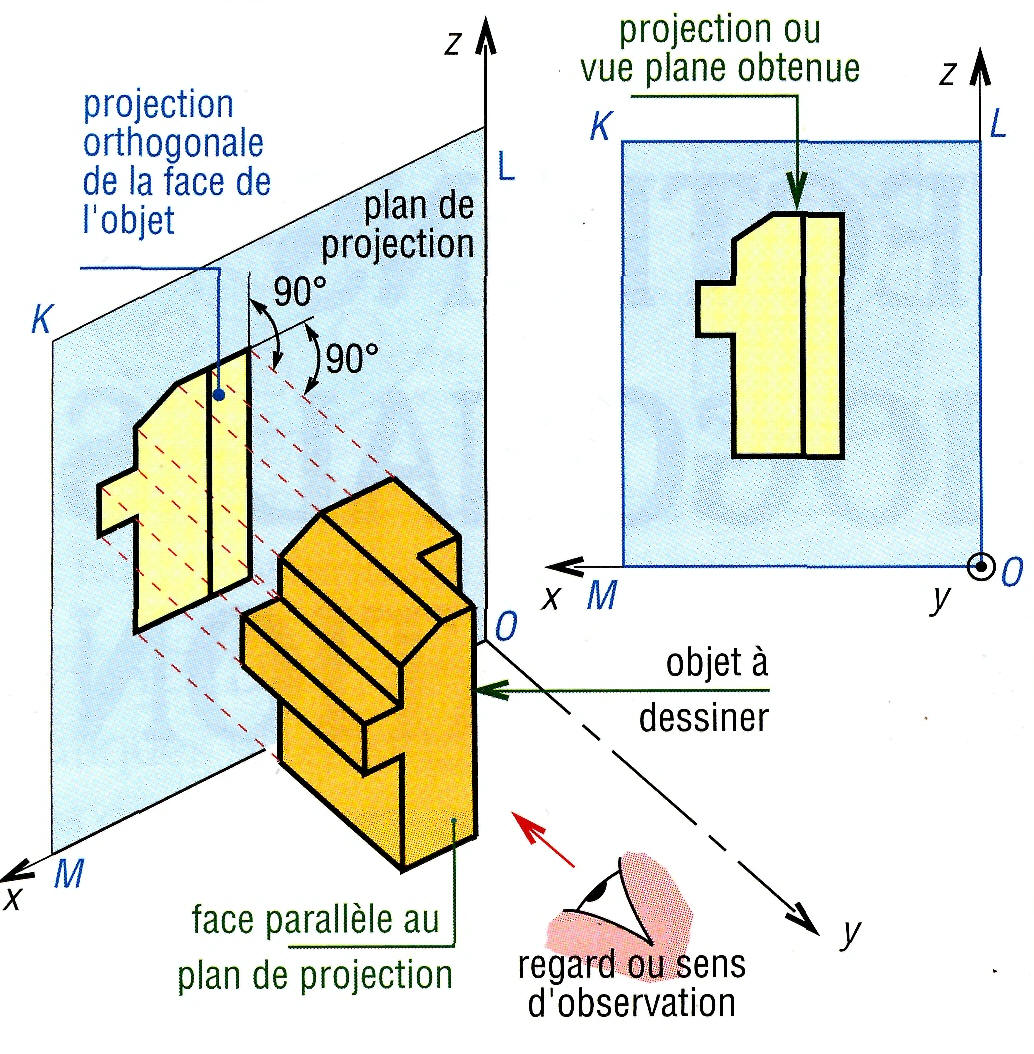 Esquisse rapide : notions de perspective, les projections orthogonales et 5  techniques de dessin