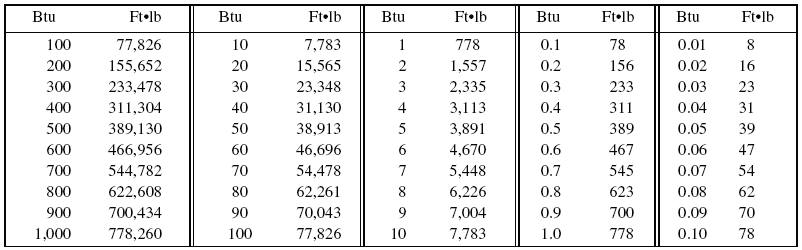 British Thermal Units To Foot Pounds