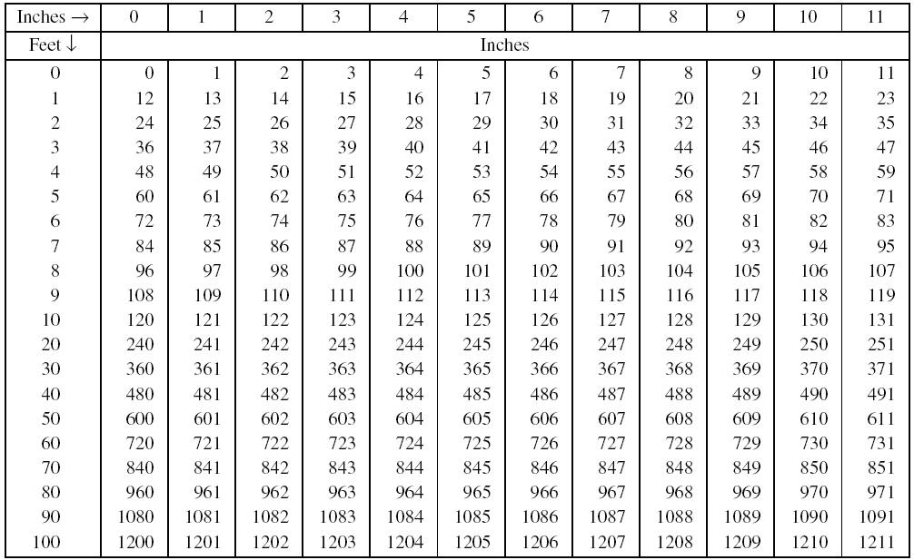 inch to feet fraction converter