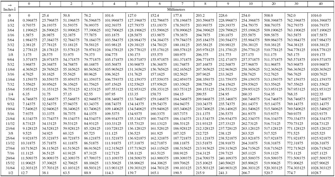 Conversion Chart Millimeters To Inches