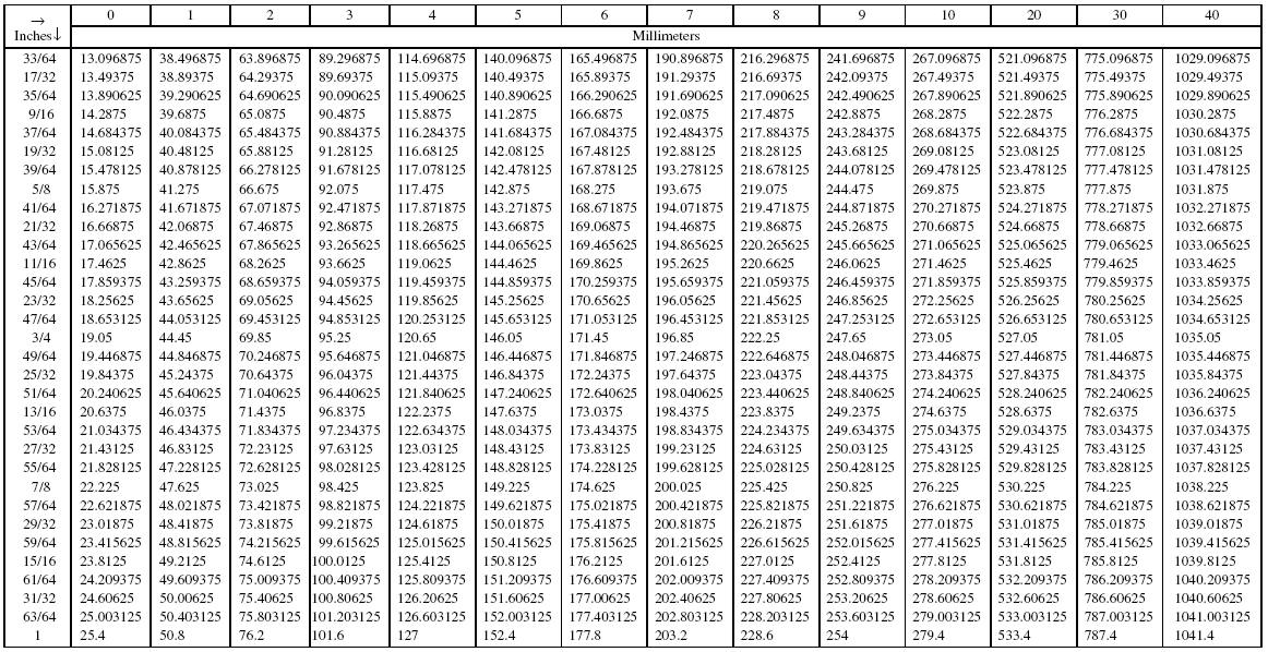 Chart To Convert Mm To Inches