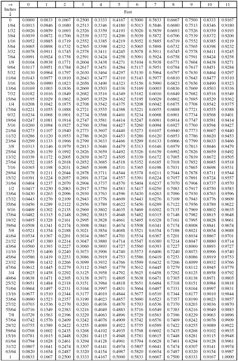 Conversion Chart Inches To Decimals Of A Foot