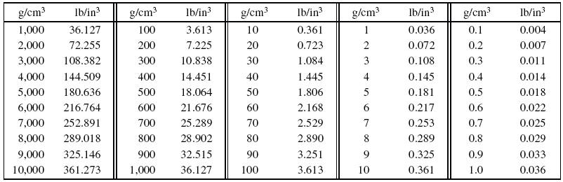 Grams Per Cubic Centimeter To Pounds Per Cubic Inch Conversion