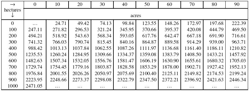 Hectares To Acres Conversion