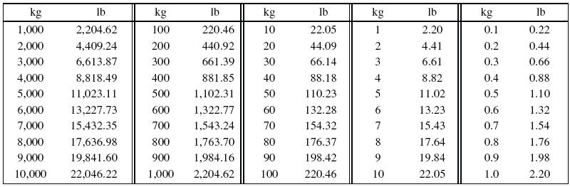 (Pounds to Kilograms Pounds to Kilograms Calculator Results 1 lb to ...