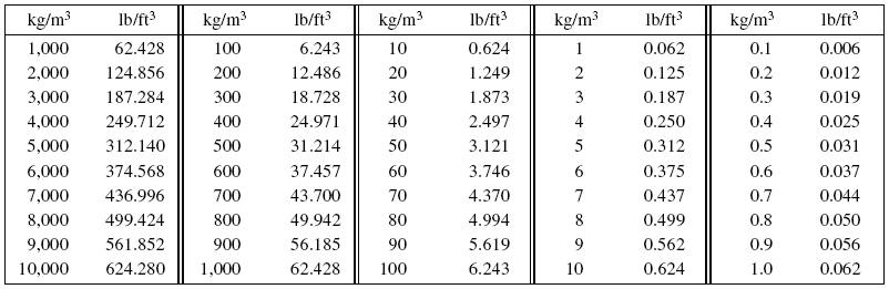 Kilograms Per Cubic Meter To Pounds Per Cubic Foot Conversion