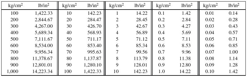 kilogram-per-square-centimeter-to-pounds-per-square-inch-conversion