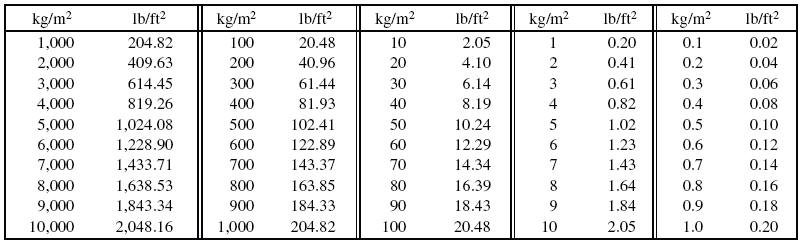 Kilograms Per Square Meter To Pounds Per Square Foot Conversion