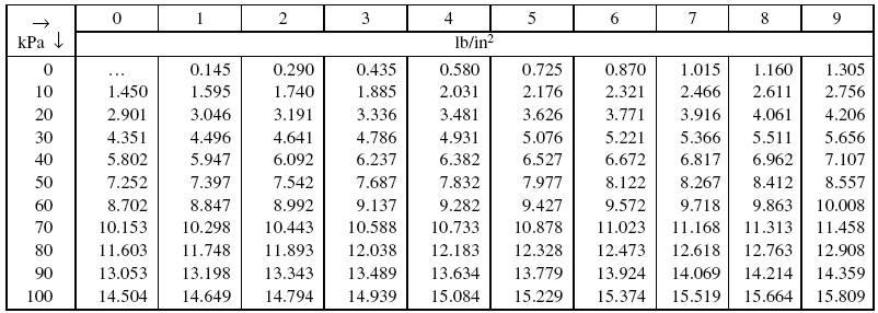 Newton Meters To Psi Chart