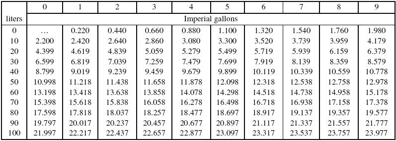 Liters To Gallons Conversion Chart