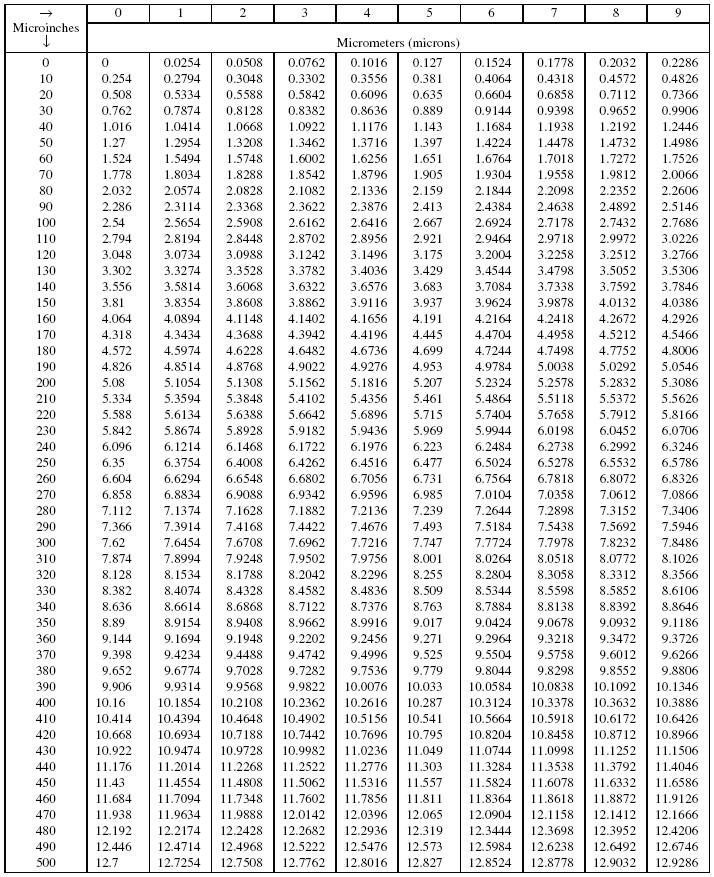 Micrometer Conversion Chart