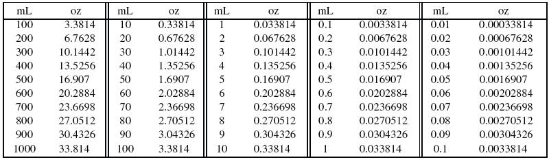 Fluid Ounce Chart