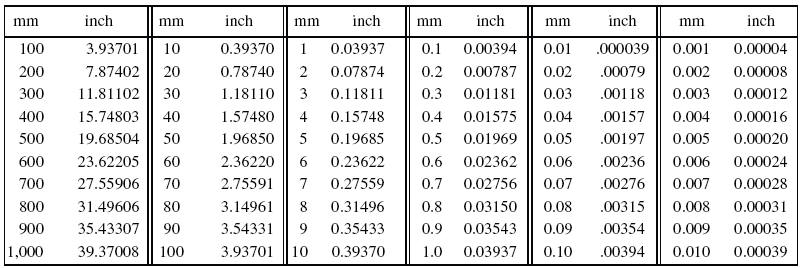 inch to millimeters 7 Mm To Inches How to Convert Inches to Millimeters soo...