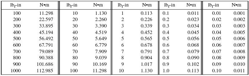 Convert Foot Pounds To Newton Meters Chart