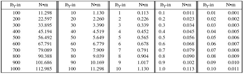 Pound Inches To Newton Meters Conversion