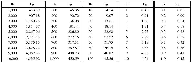 Pounds To Kilograms Conversion Chart Pdf