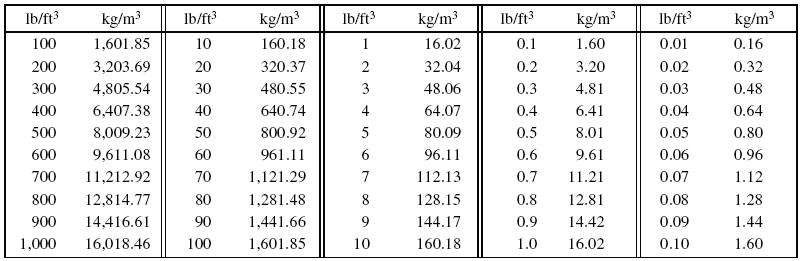 Pounds per Cubic Foot to Kilograms per Cubic Meter Conversion