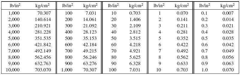 Chart Quy đổi POUND sang KG, 1 pound bằng bao lb to KG chart - Fitness 1st ...