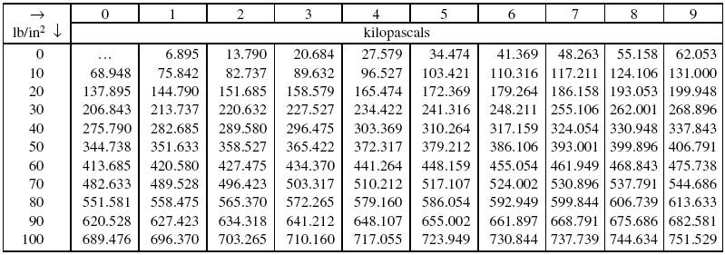 Pounds Per Square Inch To Kilopascals Conversion