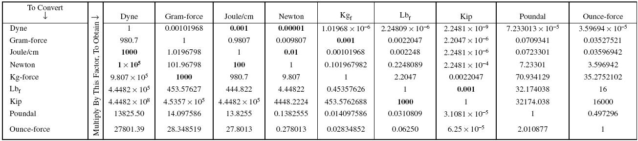 Force Conversion Chart