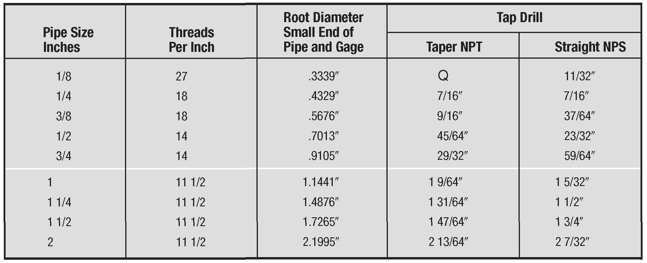 American Standard Pipe Thread Chart