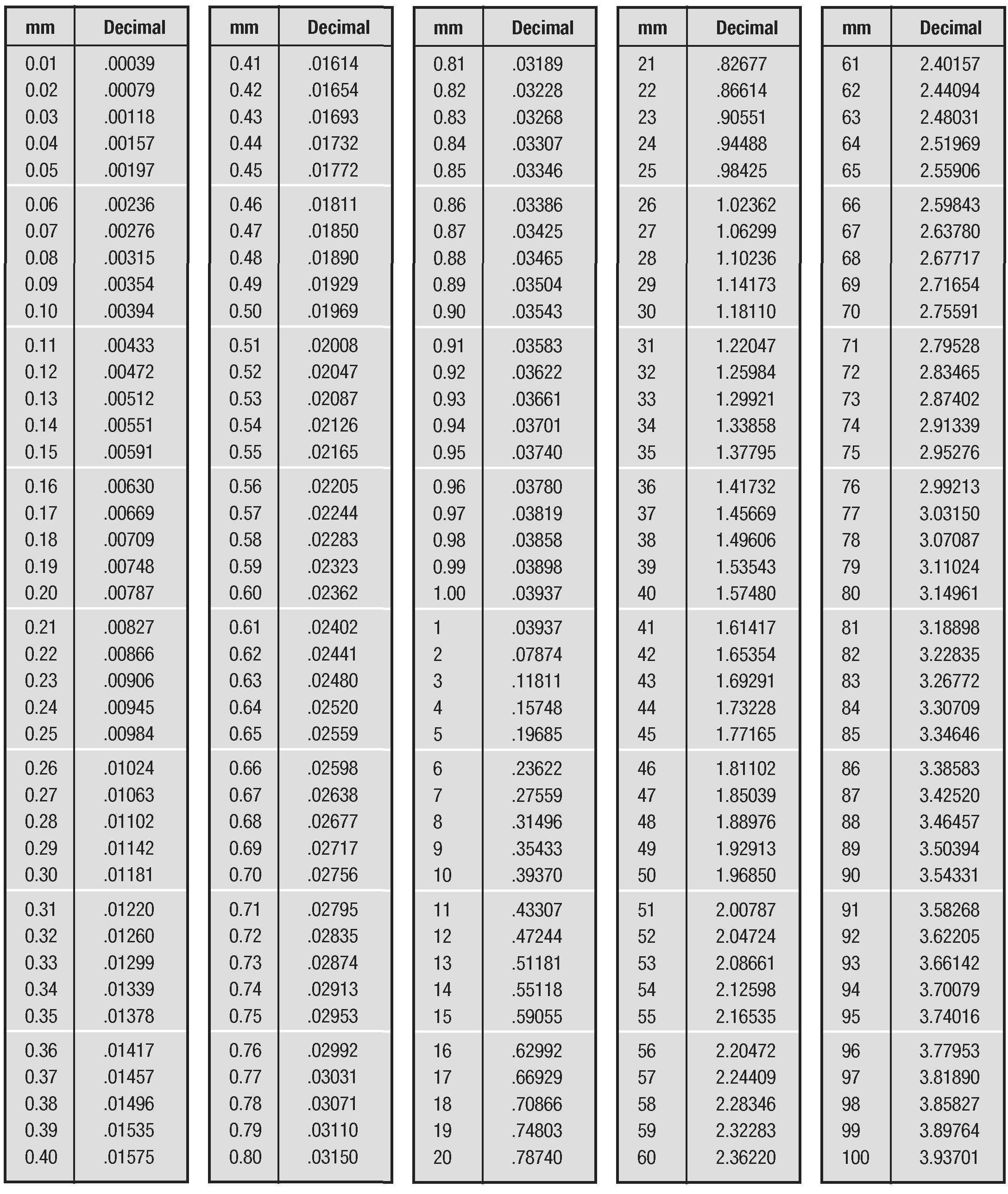 Millimeter to Inch Conversion Table