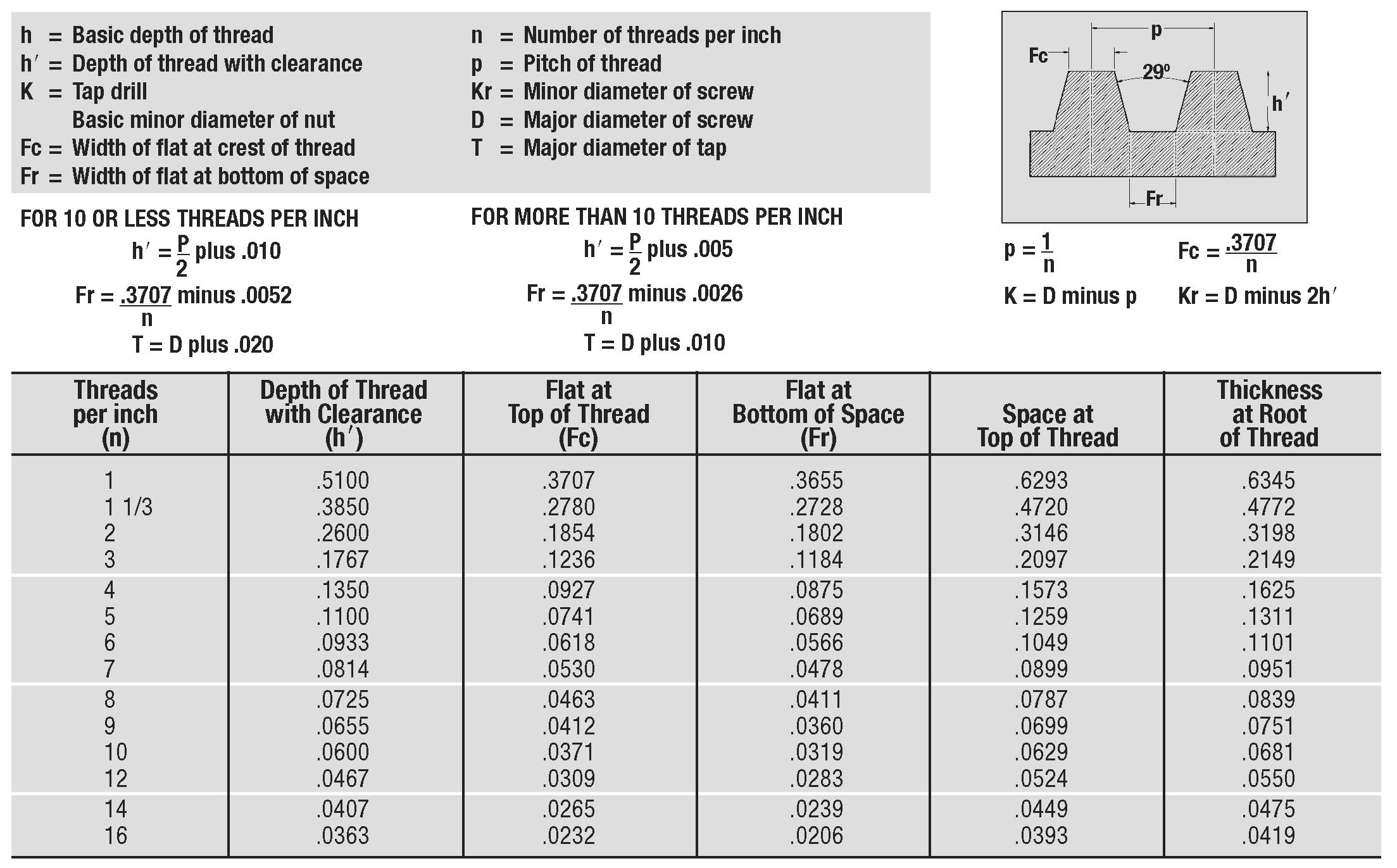 American Standard Acme Screw Thread Dimensions