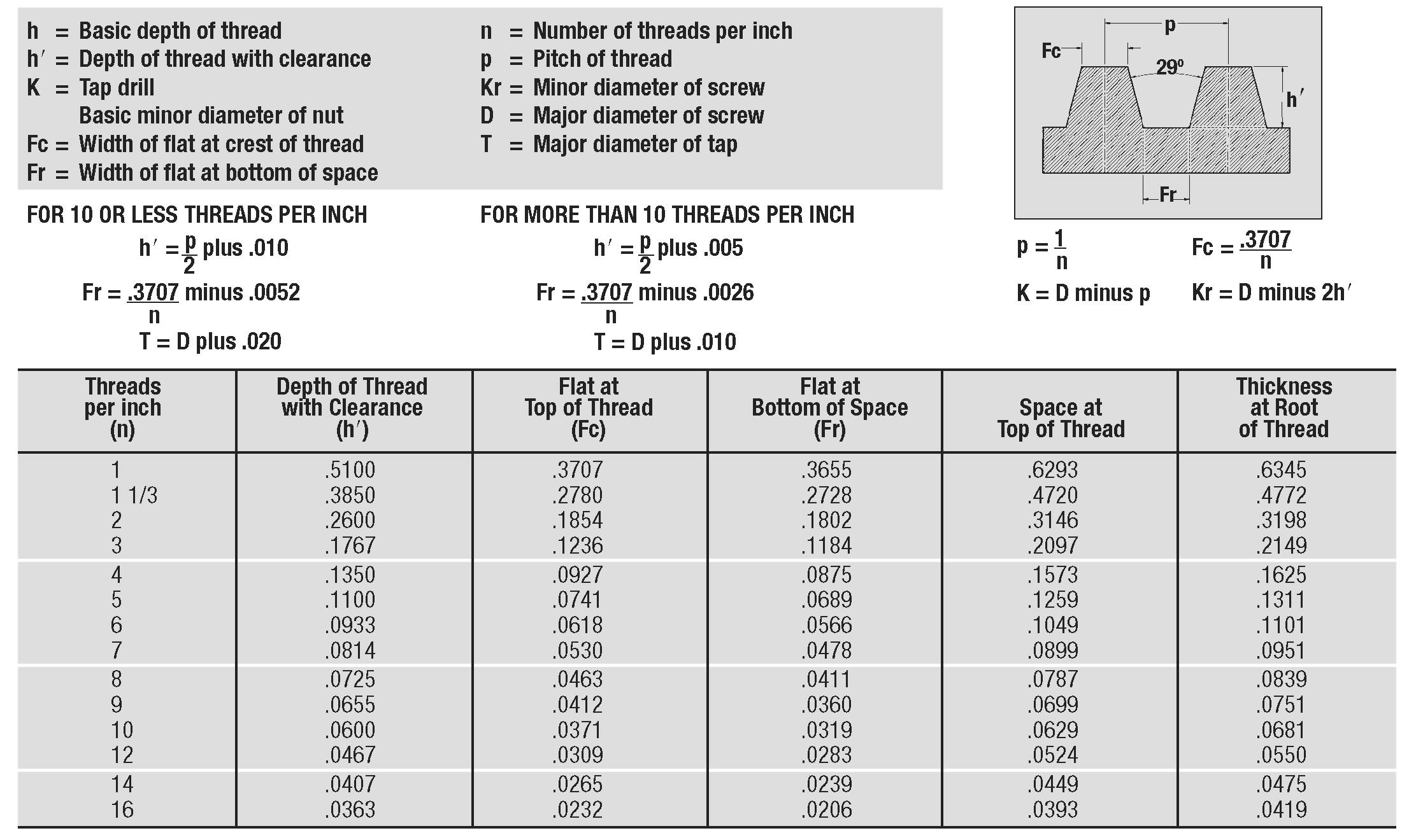 Inch Screw Thread Chart