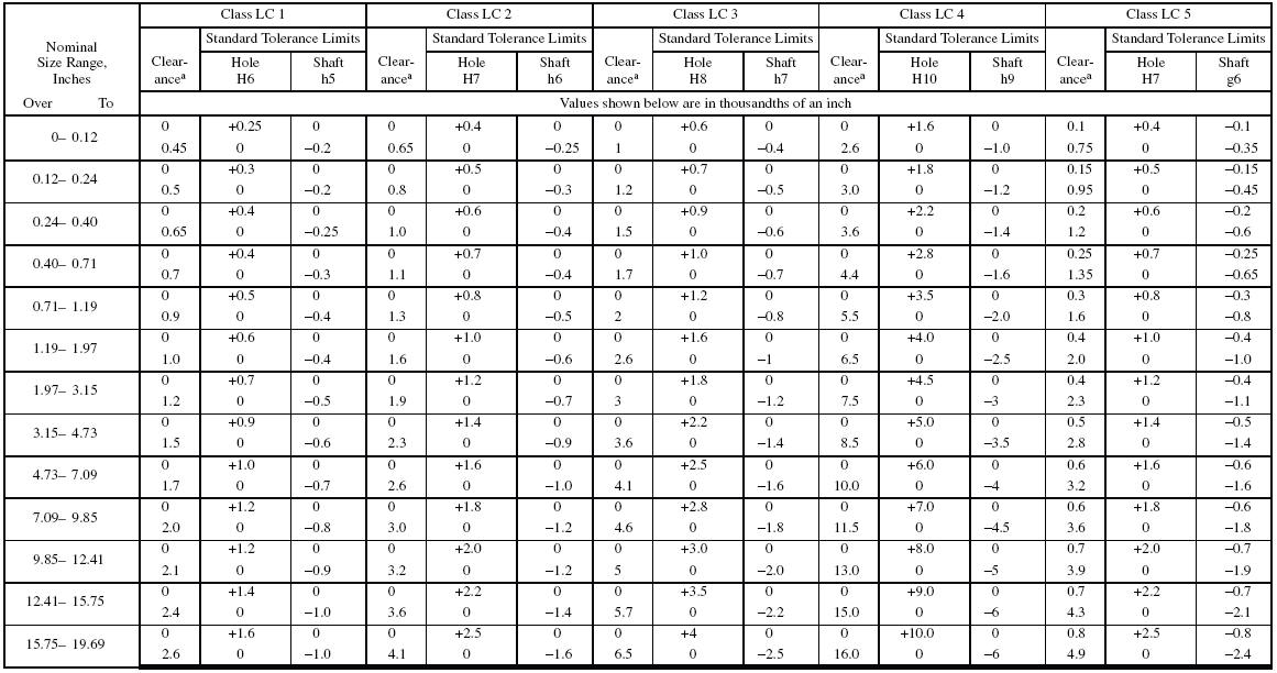 Clearance Fit Tolerance Chart