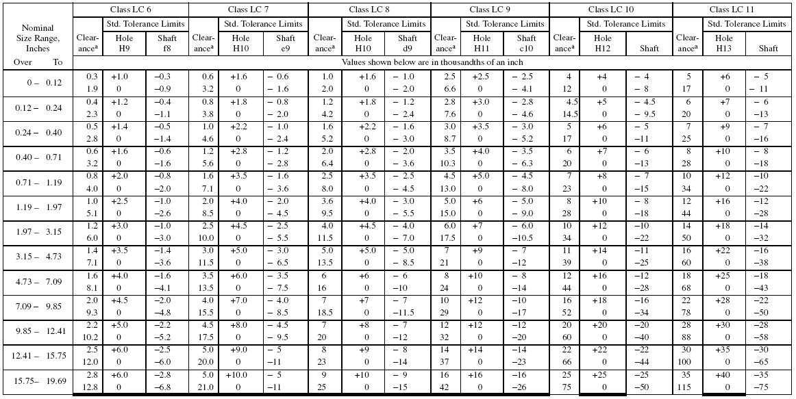 P6 Tolerance Chart