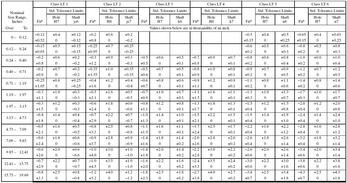 Clearance Fit Tolerance Chart