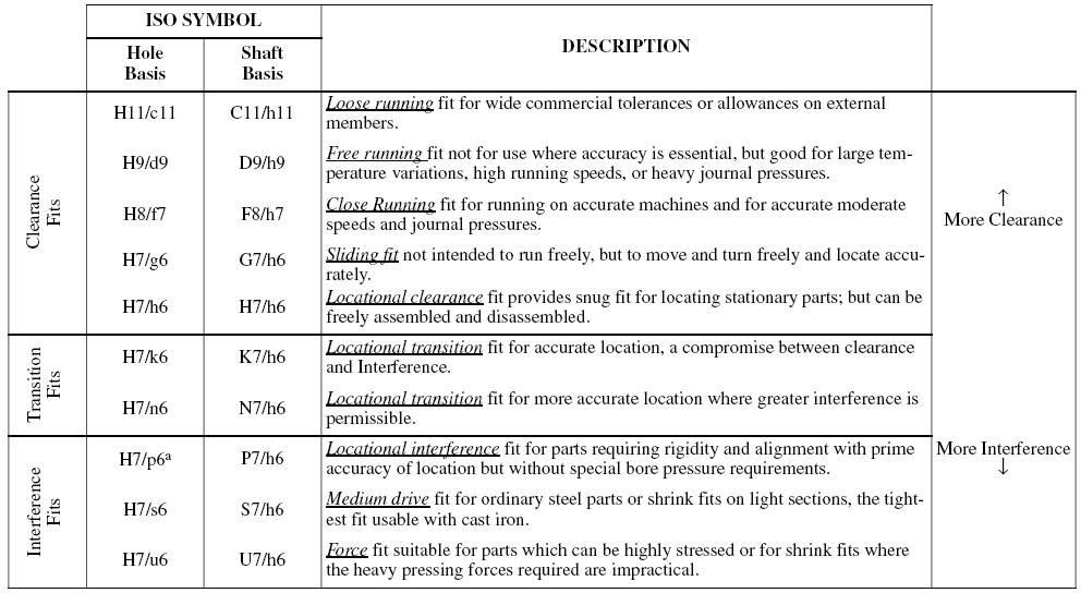 Metric Clearance Fit Chart