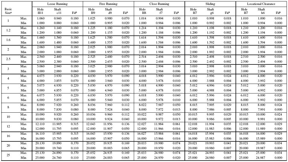 Metric Clearance Fit Chart