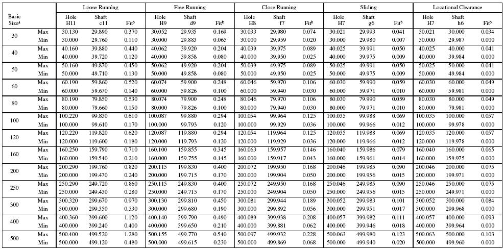 Metric Clearance Fit Chart