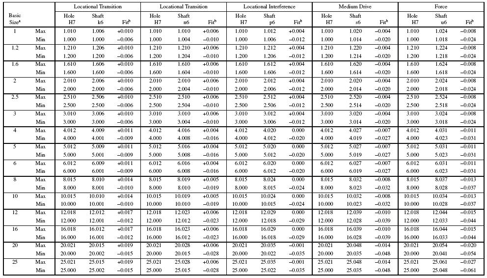 Metric Clearance Hole Chart