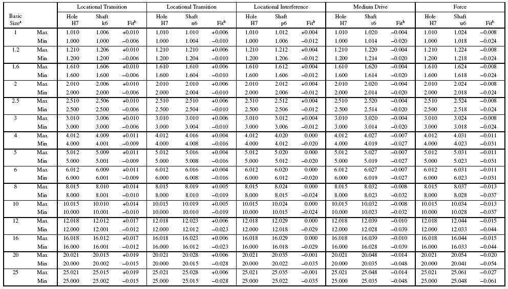 American National Standard Preferred Hole Basis Metric Clearance Fits 