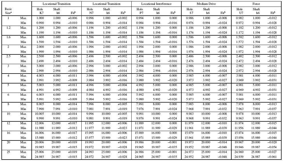 American National Standard Preferred Hole Basis Metric Clearance Fits 