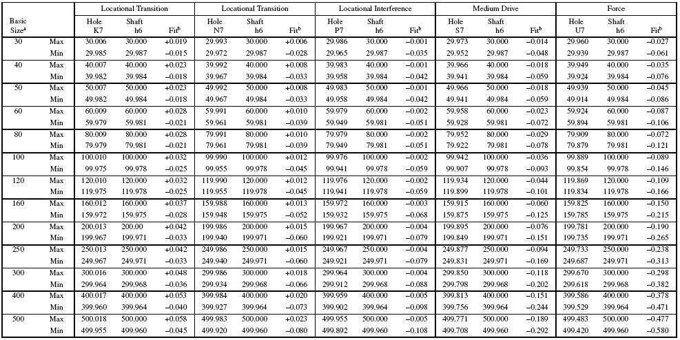 Metric Clearance Fit Chart