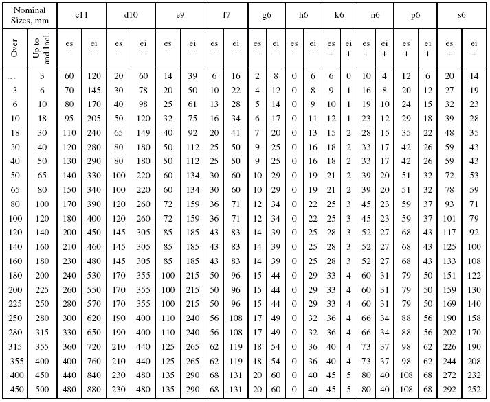 Hole Tolerance Chart