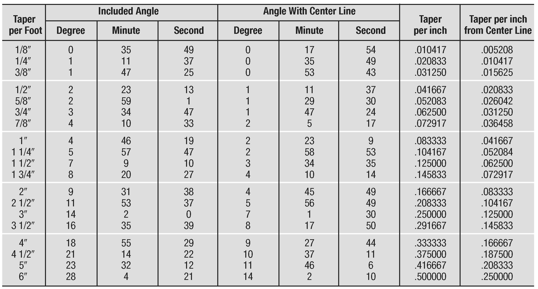 Tapers And Angles