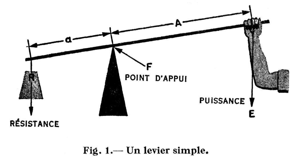 Quels Sont Les Points Remarquables D Un Levier GVUS Quels Sont Les Points Remarquables D Un Levier GVUS