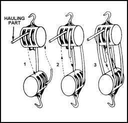 Confection du système de palan sheave reeving diagram 