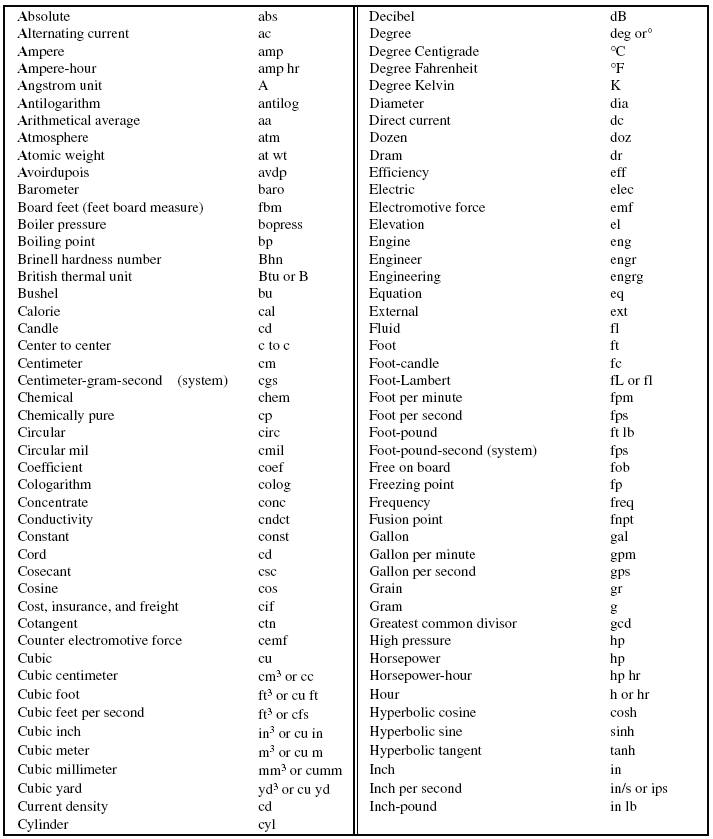 phd in engineering abbreviation