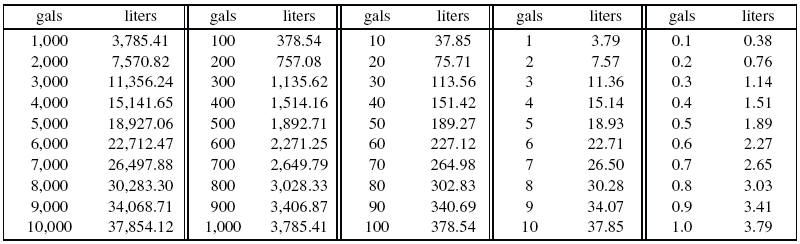 Conversion Chart Gallons To Litres